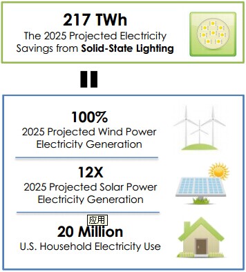 从美国DOE新报告看全球LED照明趋势1.jpg