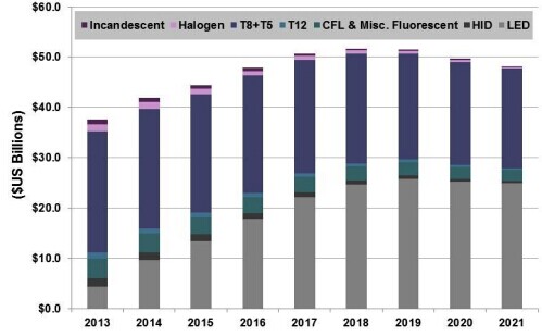 从美国DOE新报告看全球LED照明趋势2.jpg