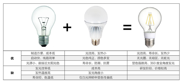 LED灯丝灯是一场热风还是革命3.jpg