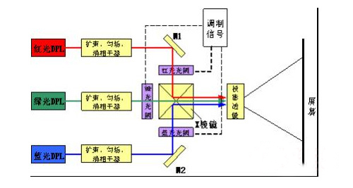 激光投影显示技术(ldt,也称激光投影技术或者激光显示技术,它是以红