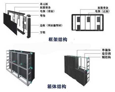 一,框架结构 在屏幕较小时,是在工厂组装成整屏,通常见于室内led显示