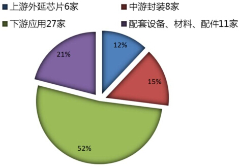 中国LED上市企业资本竞争环境分析-中国LED