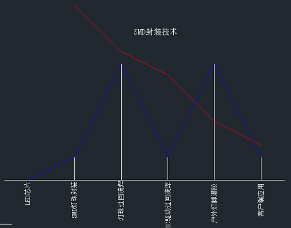 LED显示领域两种不同封装技术带给客户不一样的可靠性体验 2.png