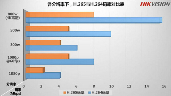 海康威视的H.265与H.264码率对比表 1.jpg