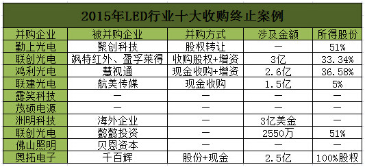 2015年LED行业上市公司10大收购终止案.jpg