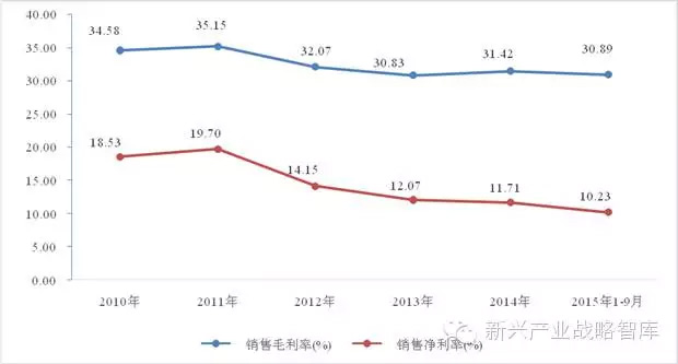 2015中国LED市场利润率下滑,与其他行业比仍