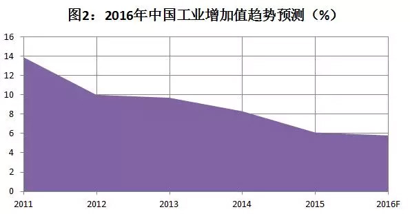 中国宏观经济走势_...6年1月国内外宏观经济走势预测分析(2)