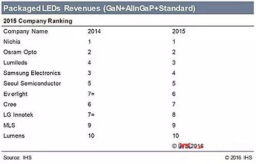 2015年LED封装市场排名出炉.jpg