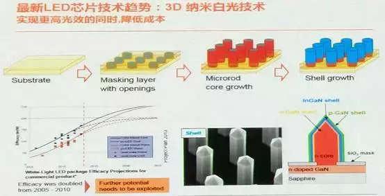 OSRAM放重磅炸弹：3D纳米白光芯片.jpg