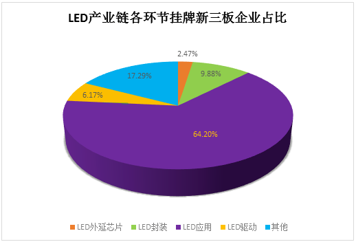 97家新三板LED企业谁有戏挤入“创新层” 1.png