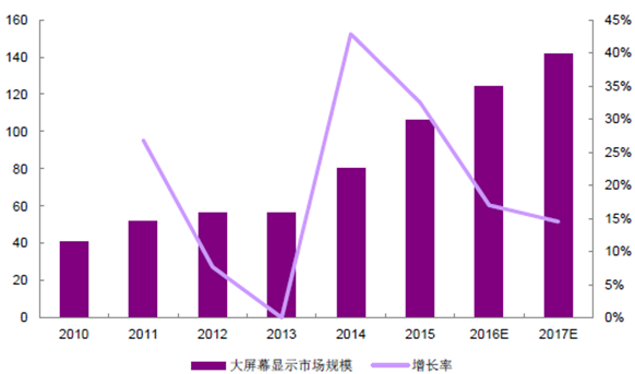 2016年中国LED显示屏市场现状分析及行业发展趋势预测 4.png