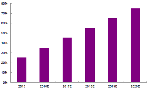 2016年中国LED显示屏市场现状分析及行业发展趋势预测 5.png