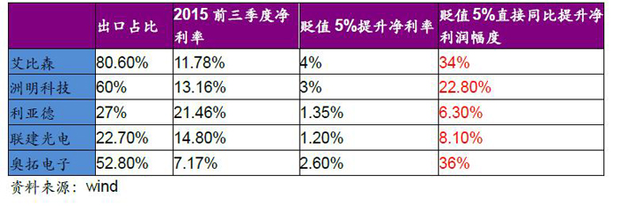 人民币贬值对A股几大LED显示屏企业利润影响.jpg