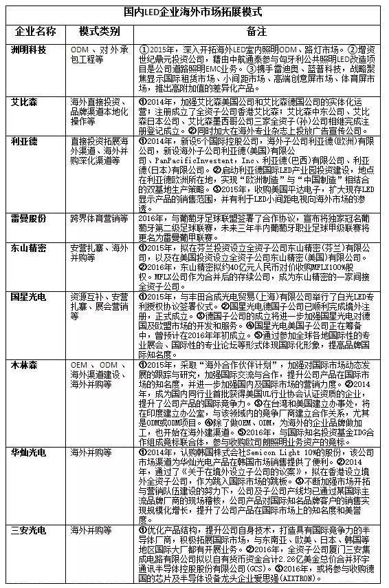 国内LED企业海外市场如何走出去.jpg