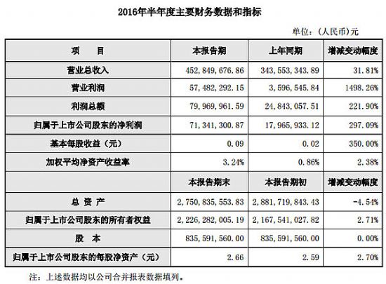 威创股份发布2016年半年度业绩快报.jpg