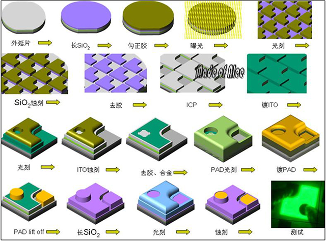 科普 | LED生产工艺及制作流程全过程!_行业新