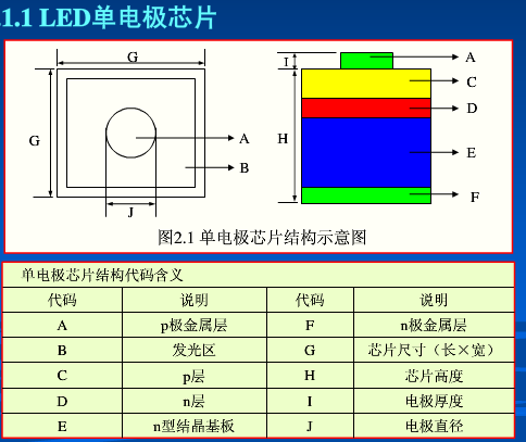 干货| led芯片基础知识大全