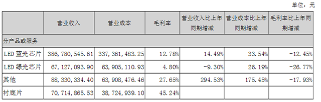 华灿光电1H16“成绩单”出炉 净利同比增逾3倍.png