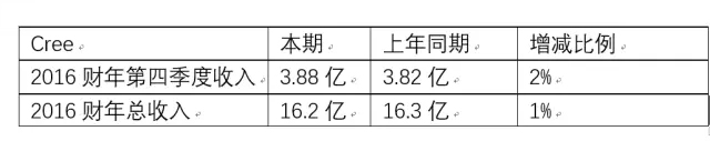 科锐2016财年第四季度收入.jpg