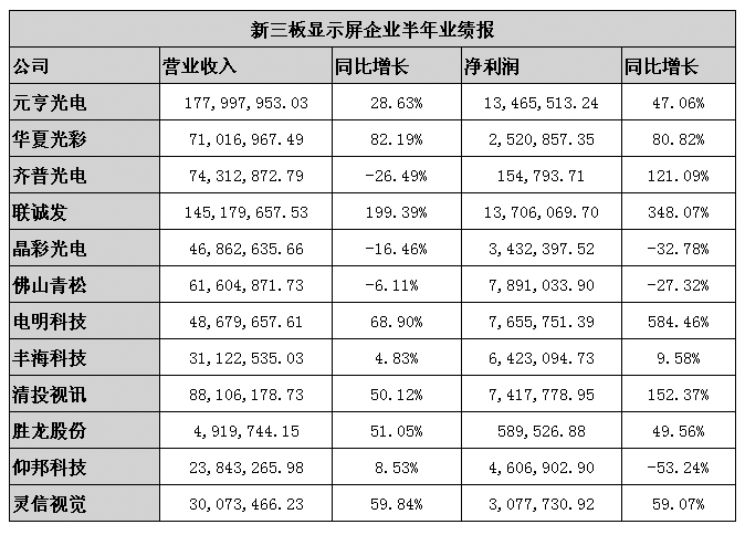 新三板显示屏企业半年报业绩.jpg