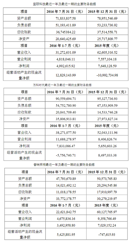 利亚德并购3家公司.jpg