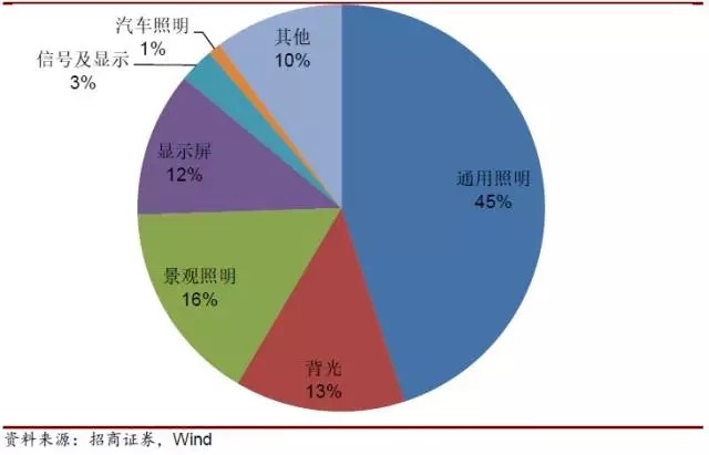 LED产业链迎来新一轮涨价行情 多家LED企业受益 3.jpg