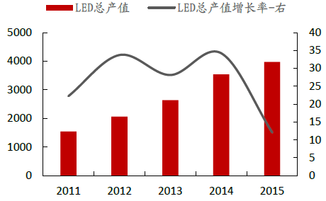 2016年中国LED行业现状及市场分析 1.png