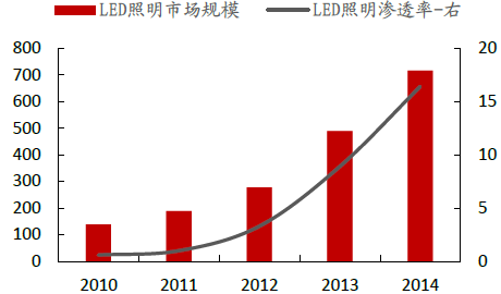 2016年中国LED行业现状及市场分析 2.png