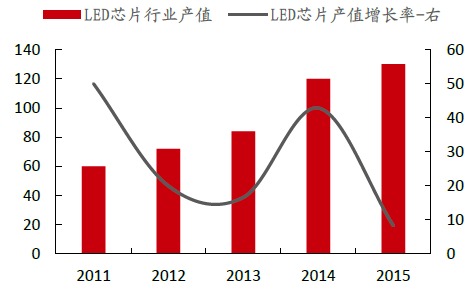 2016年中国LED行业现状及市场分析 3.png