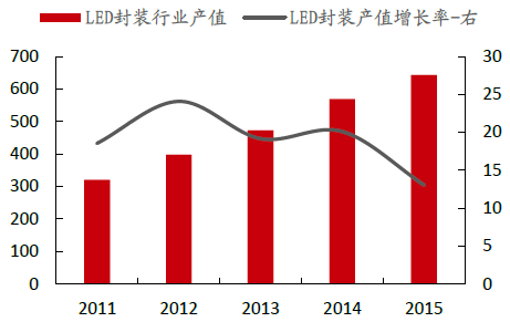 2016年中国LED行业现状及市场分析 4.png