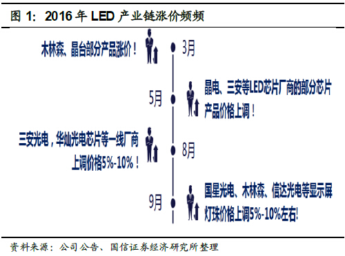 深度报告：LED 供需格局正在发生深刻根本变化 1.jpg