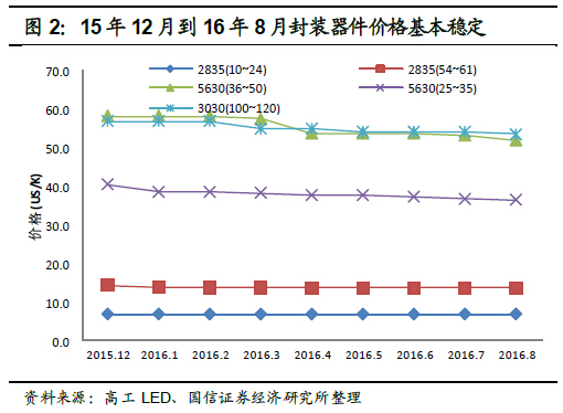 深度报告：LED 供需格局正在发生深刻根本变化 2.jpg