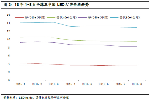 深度报告：LED 供需格局正在发生深刻根本变化 3.jpg