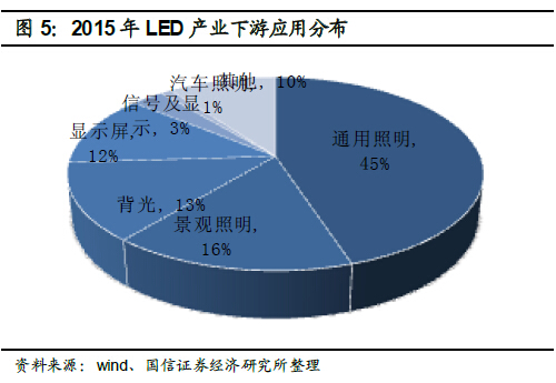 深度报告：LED 供需格局正在发生深刻根本变化 5.jpg