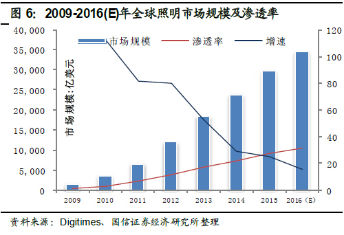 深度报告：LED 供需格局正在发生深刻根本变化 6.jpg