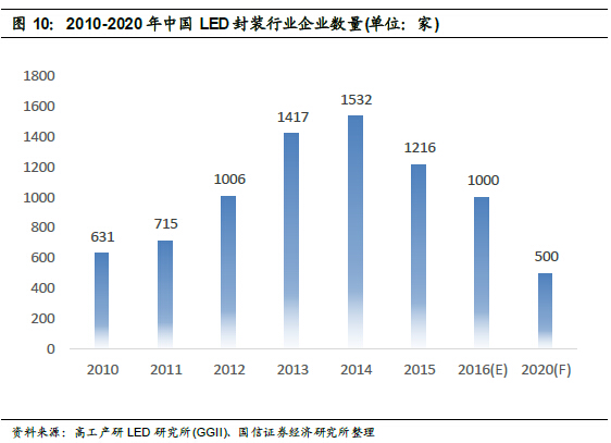 深度报告：LED 供需格局正在发生深刻根本变化 11.jpg