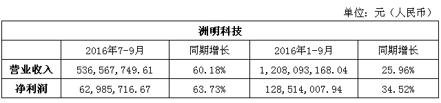 洲明科技三季报.jpg