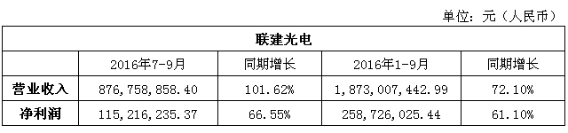 联建光电三季报.jpg