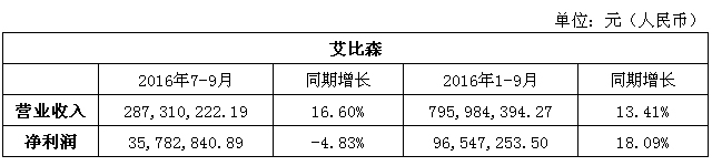 艾比森三季报.jpg