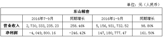 东山精密三季报.jpg