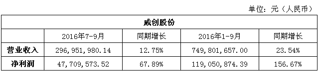 威创股份三季报.jpg