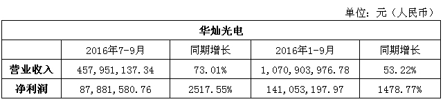 华灿光电三季报.jpg