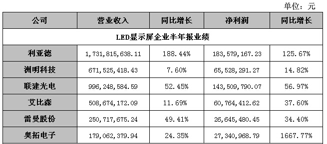 2016上半年六大LED显示屏上市公司业绩报.jpg