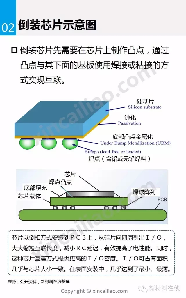 一张图看懂倒装芯片