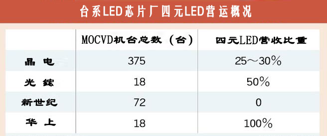 四元LED崛起，晶电、光鋐、华上积极抢进.jpg