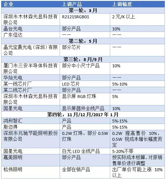 涨声”四起，回看LED行业今年的四轮涨价潮.webp.jpg