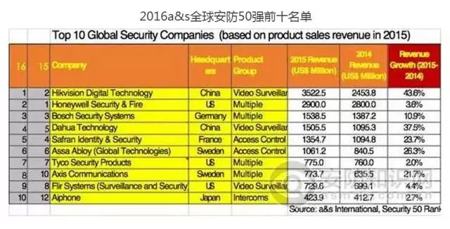 2016全球安防50强出炉 海康威视位列全球第*.jpg