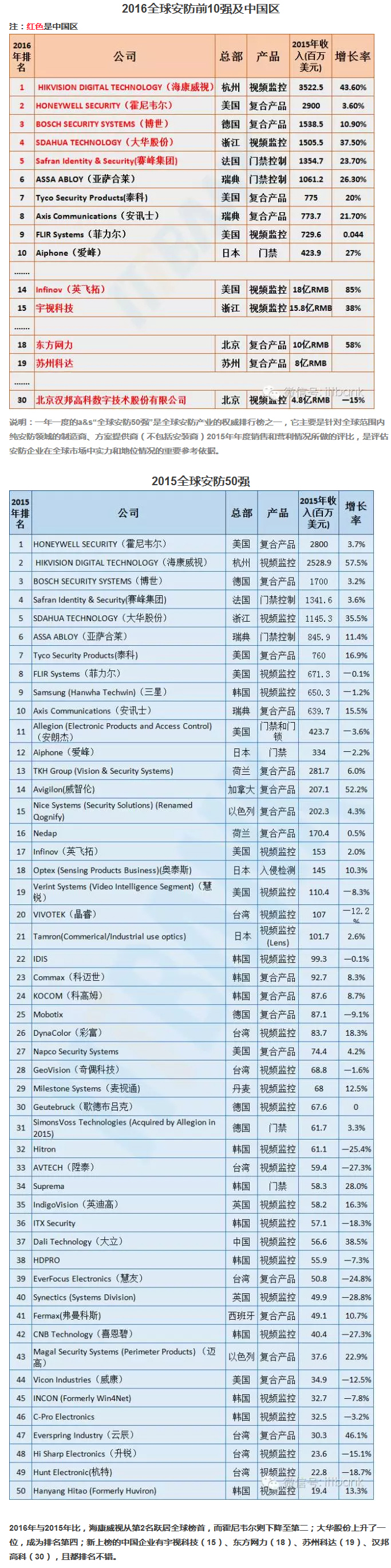 重磅丨2016全球安防TOP 50强名单，海康居首、大华第四 1.jpg