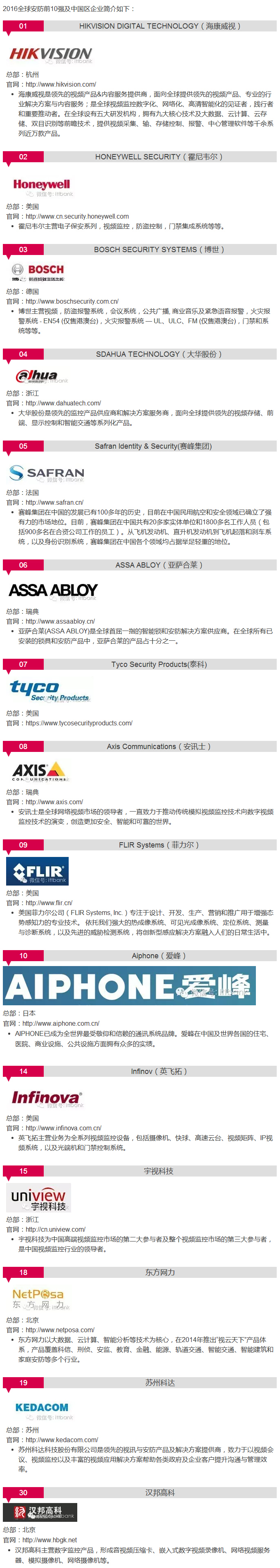 重磅丨2016全球安防TOP 50强名单，海康居首、大华第四.jpg