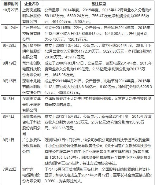 2016年LED企业角逐“新三板”之路大回顾 1.jpg